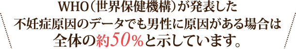 WHOが発表したデータでも男性に原因がある場合は全体の約50%と示しています。